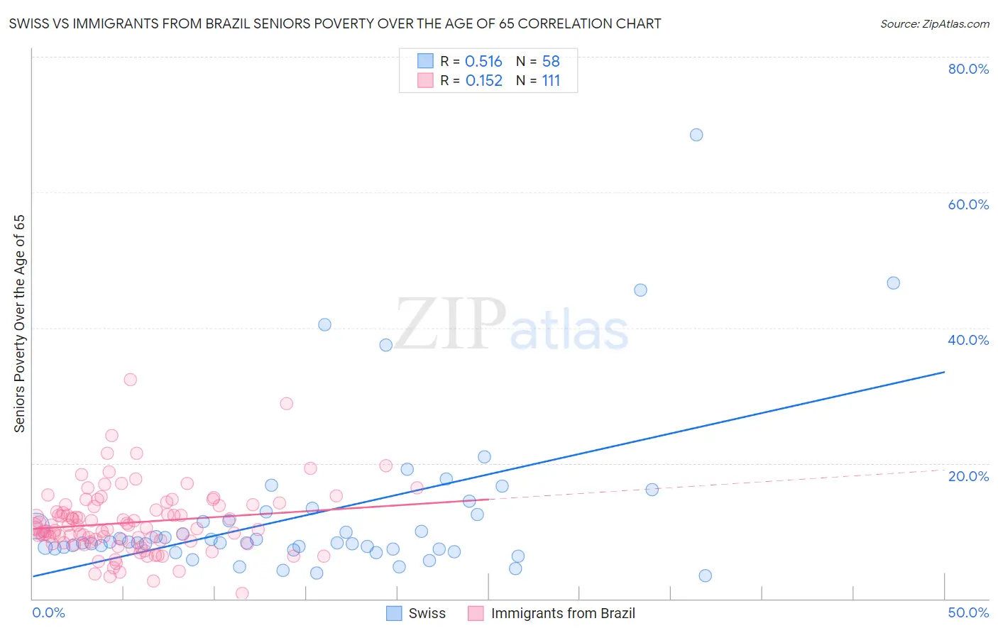 Swiss vs Immigrants from Brazil Seniors Poverty Over the Age of 65
