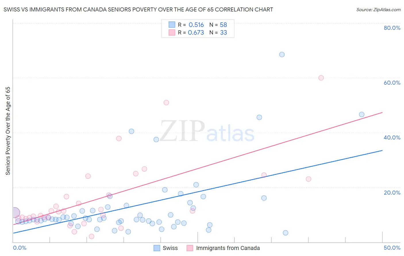 Swiss vs Immigrants from Canada Seniors Poverty Over the Age of 65