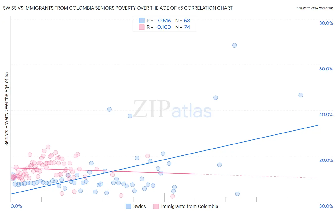 Swiss vs Immigrants from Colombia Seniors Poverty Over the Age of 65