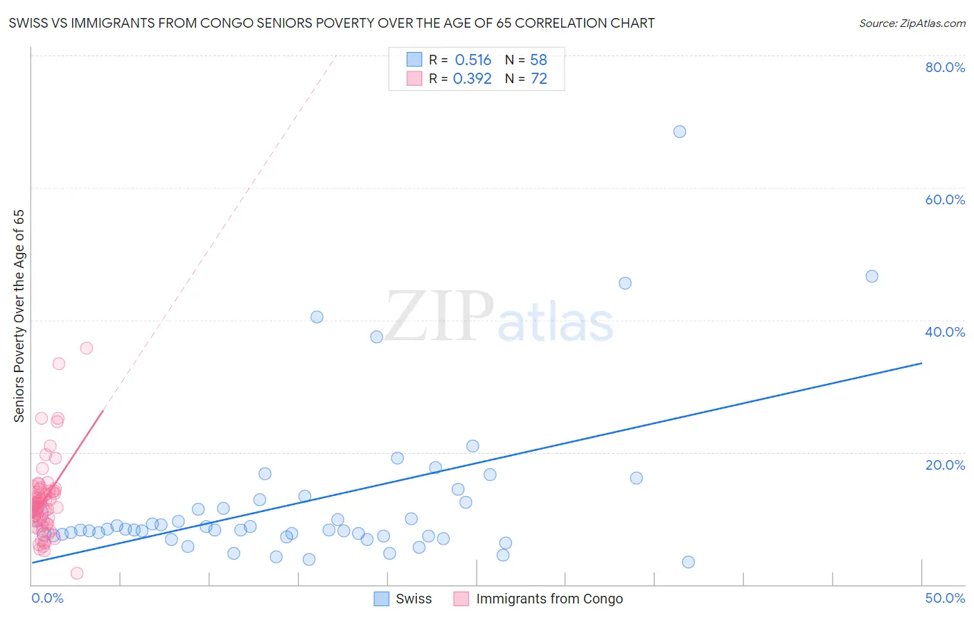 Swiss vs Immigrants from Congo Seniors Poverty Over the Age of 65