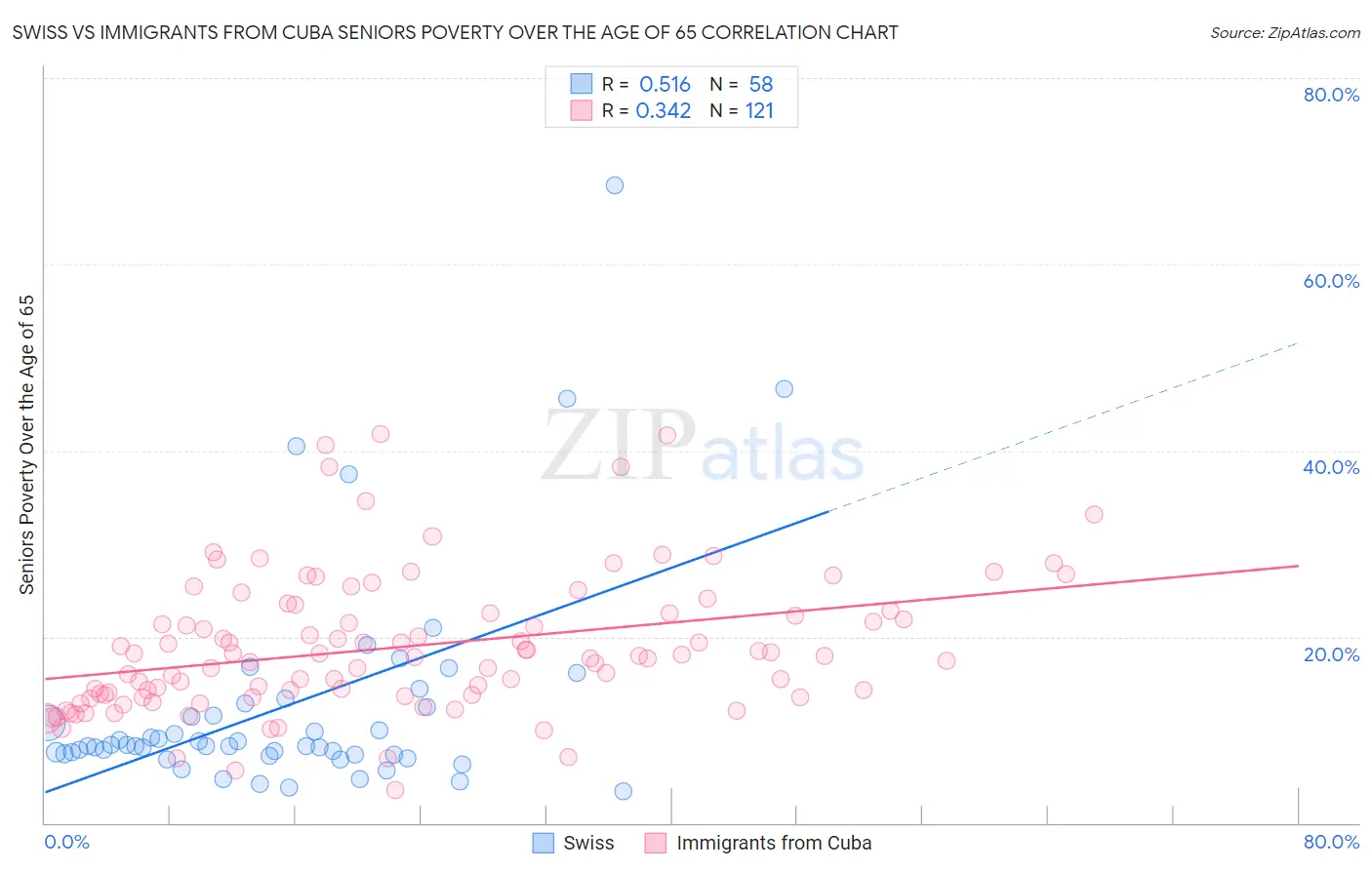 Swiss vs Immigrants from Cuba Seniors Poverty Over the Age of 65