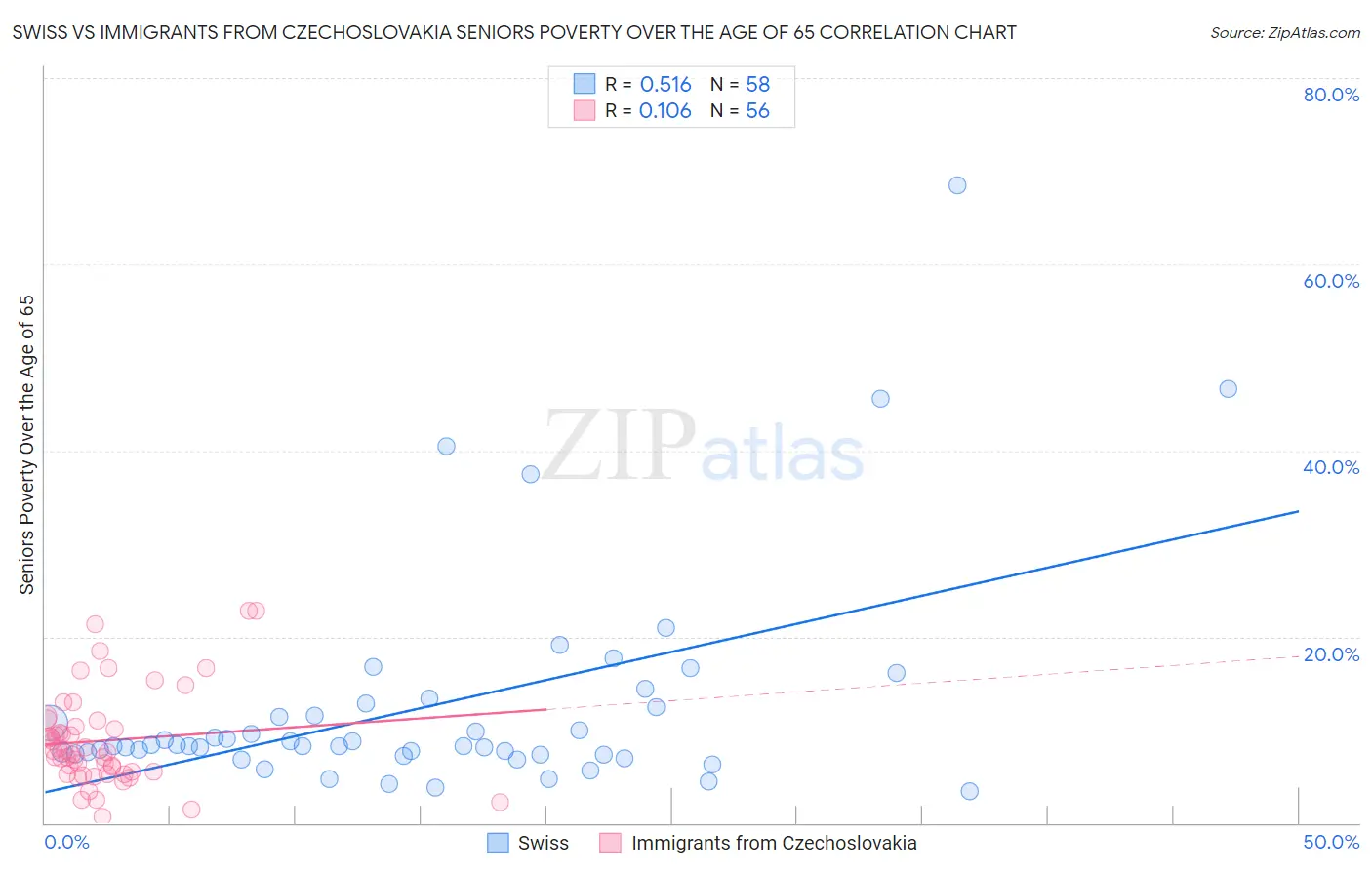 Swiss vs Immigrants from Czechoslovakia Seniors Poverty Over the Age of 65