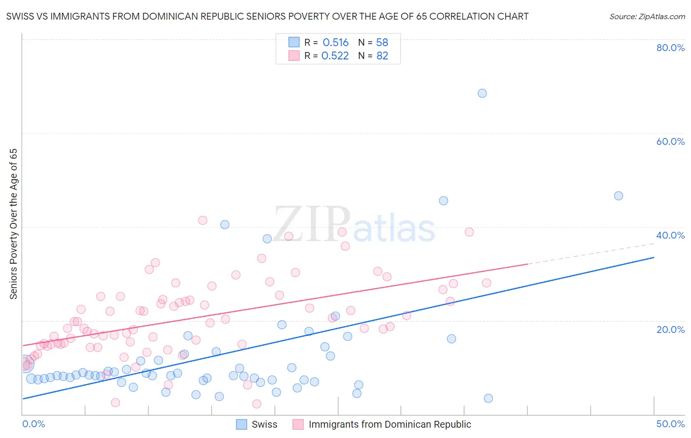 Swiss vs Immigrants from Dominican Republic Seniors Poverty Over the Age of 65