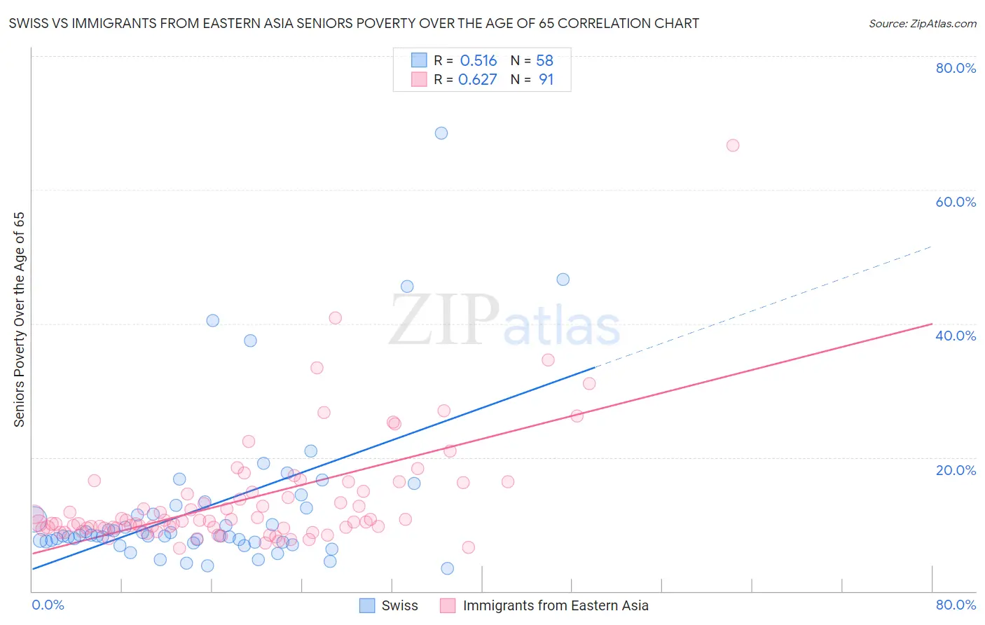 Swiss vs Immigrants from Eastern Asia Seniors Poverty Over the Age of 65