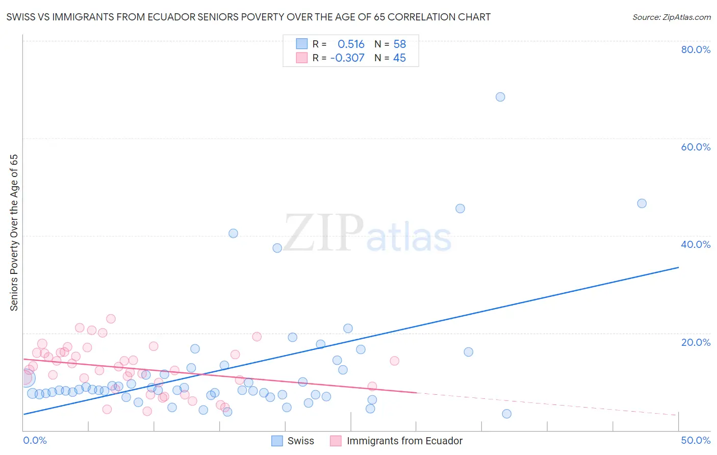Swiss vs Immigrants from Ecuador Seniors Poverty Over the Age of 65
