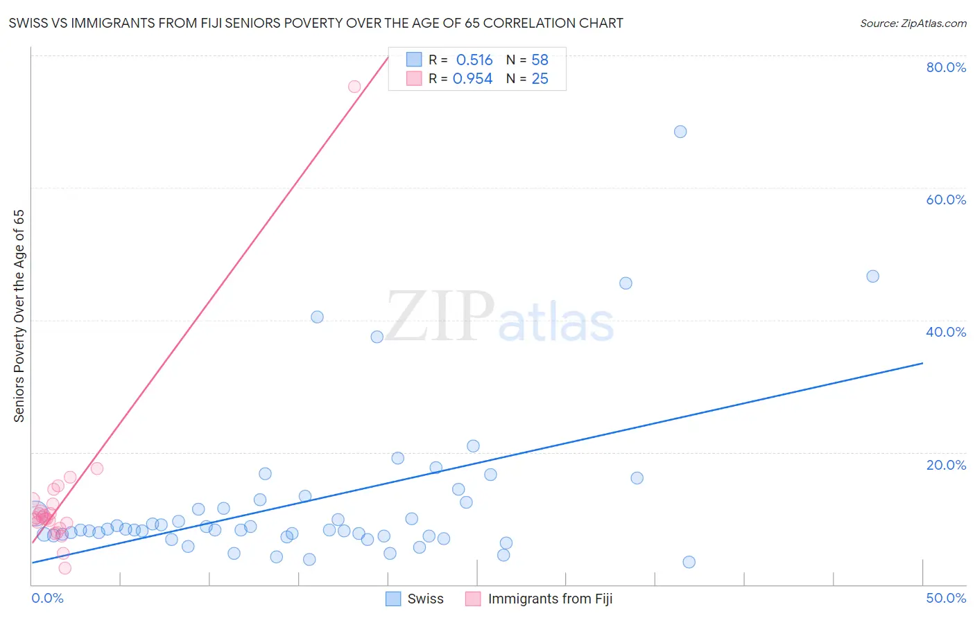 Swiss vs Immigrants from Fiji Seniors Poverty Over the Age of 65