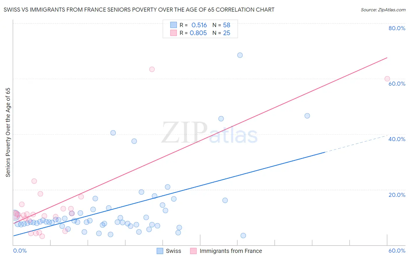 Swiss vs Immigrants from France Seniors Poverty Over the Age of 65