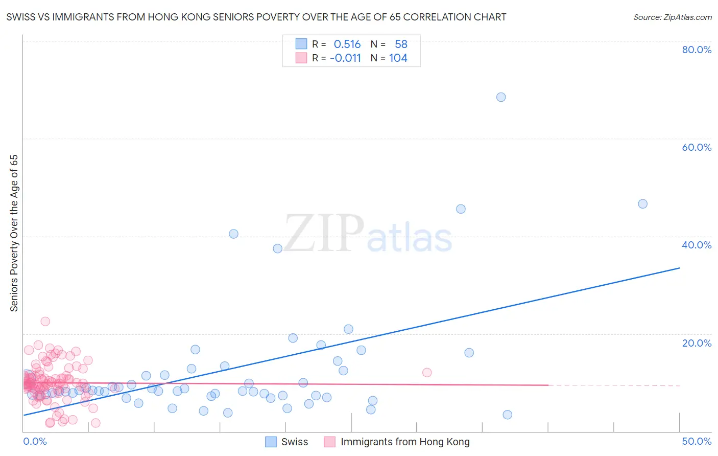 Swiss vs Immigrants from Hong Kong Seniors Poverty Over the Age of 65