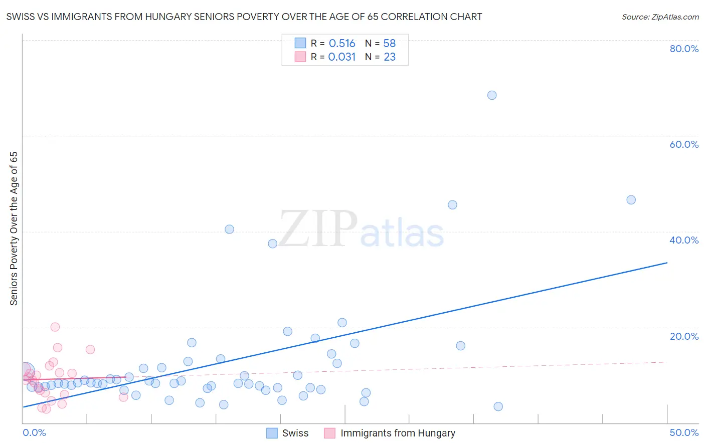 Swiss vs Immigrants from Hungary Seniors Poverty Over the Age of 65