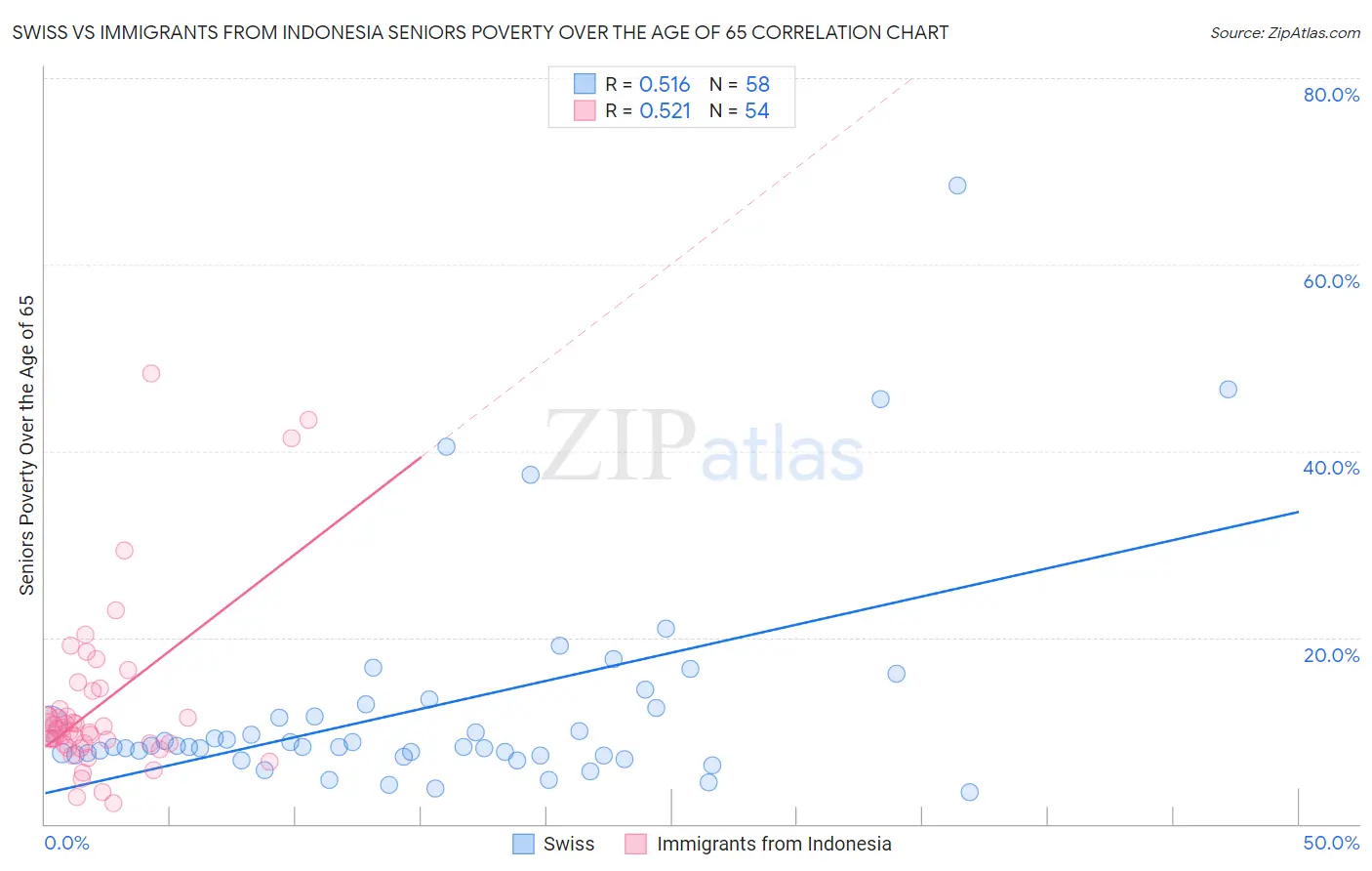 Swiss vs Immigrants from Indonesia Seniors Poverty Over the Age of 65