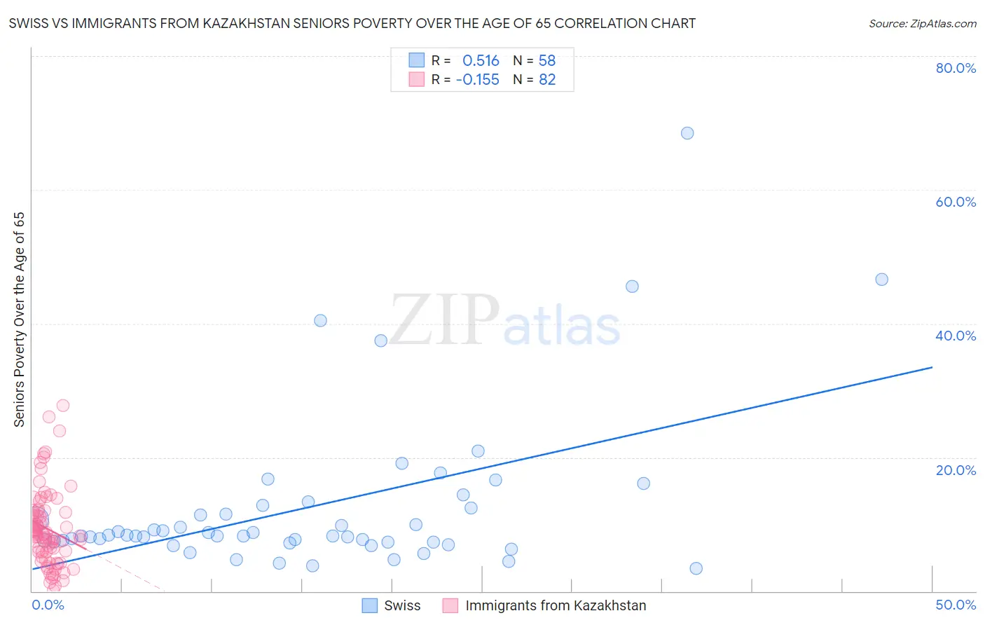 Swiss vs Immigrants from Kazakhstan Seniors Poverty Over the Age of 65