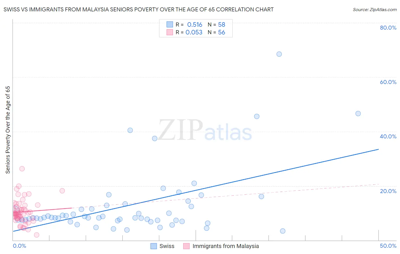 Swiss vs Immigrants from Malaysia Seniors Poverty Over the Age of 65