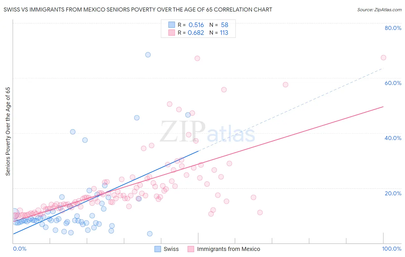 Swiss vs Immigrants from Mexico Seniors Poverty Over the Age of 65
