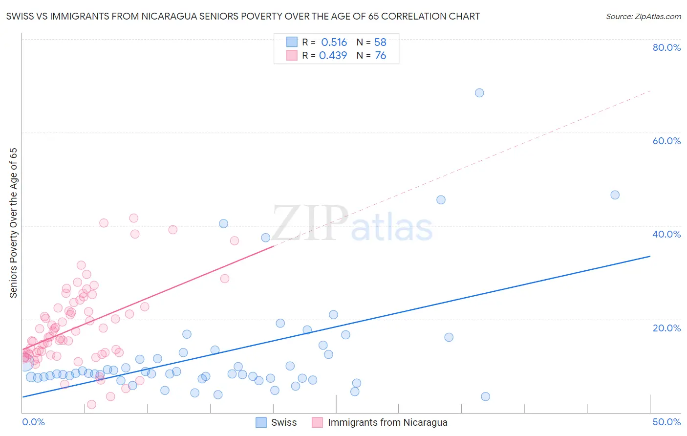 Swiss vs Immigrants from Nicaragua Seniors Poverty Over the Age of 65