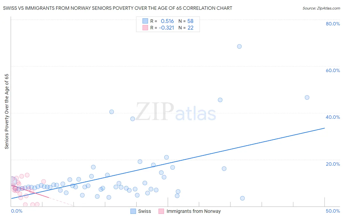 Swiss vs Immigrants from Norway Seniors Poverty Over the Age of 65