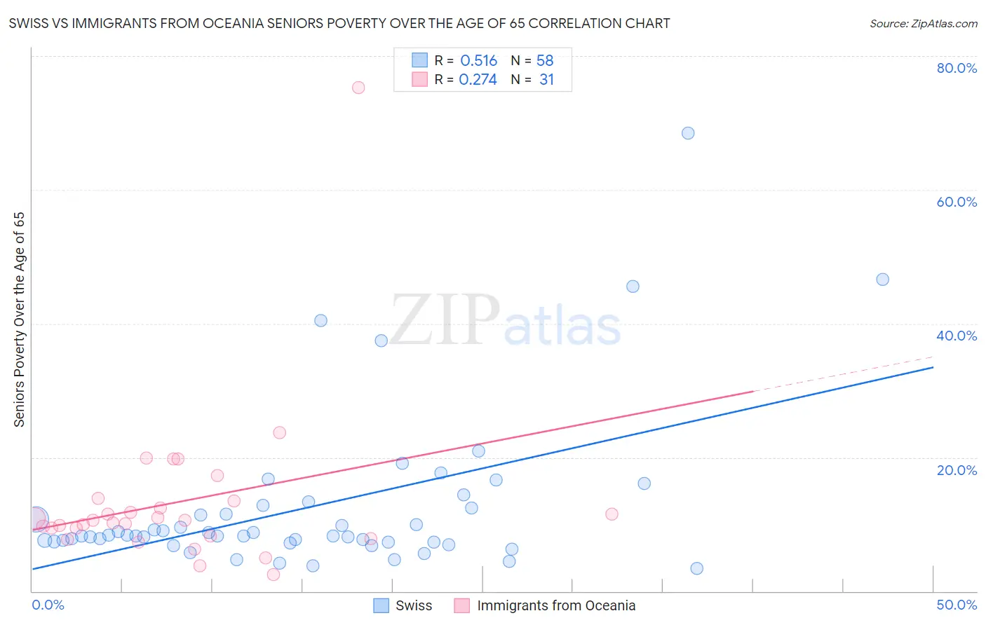 Swiss vs Immigrants from Oceania Seniors Poverty Over the Age of 65