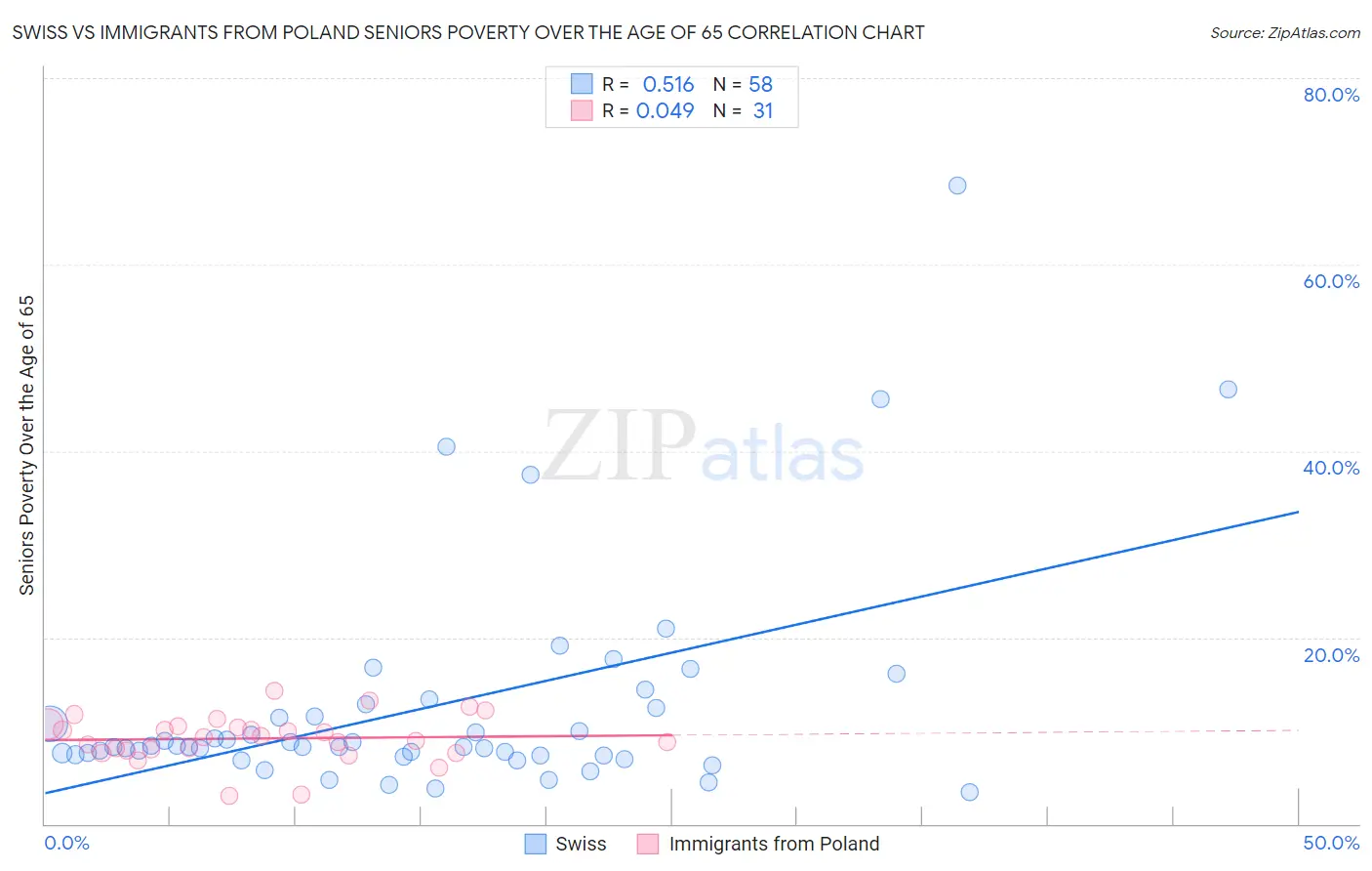Swiss vs Immigrants from Poland Seniors Poverty Over the Age of 65