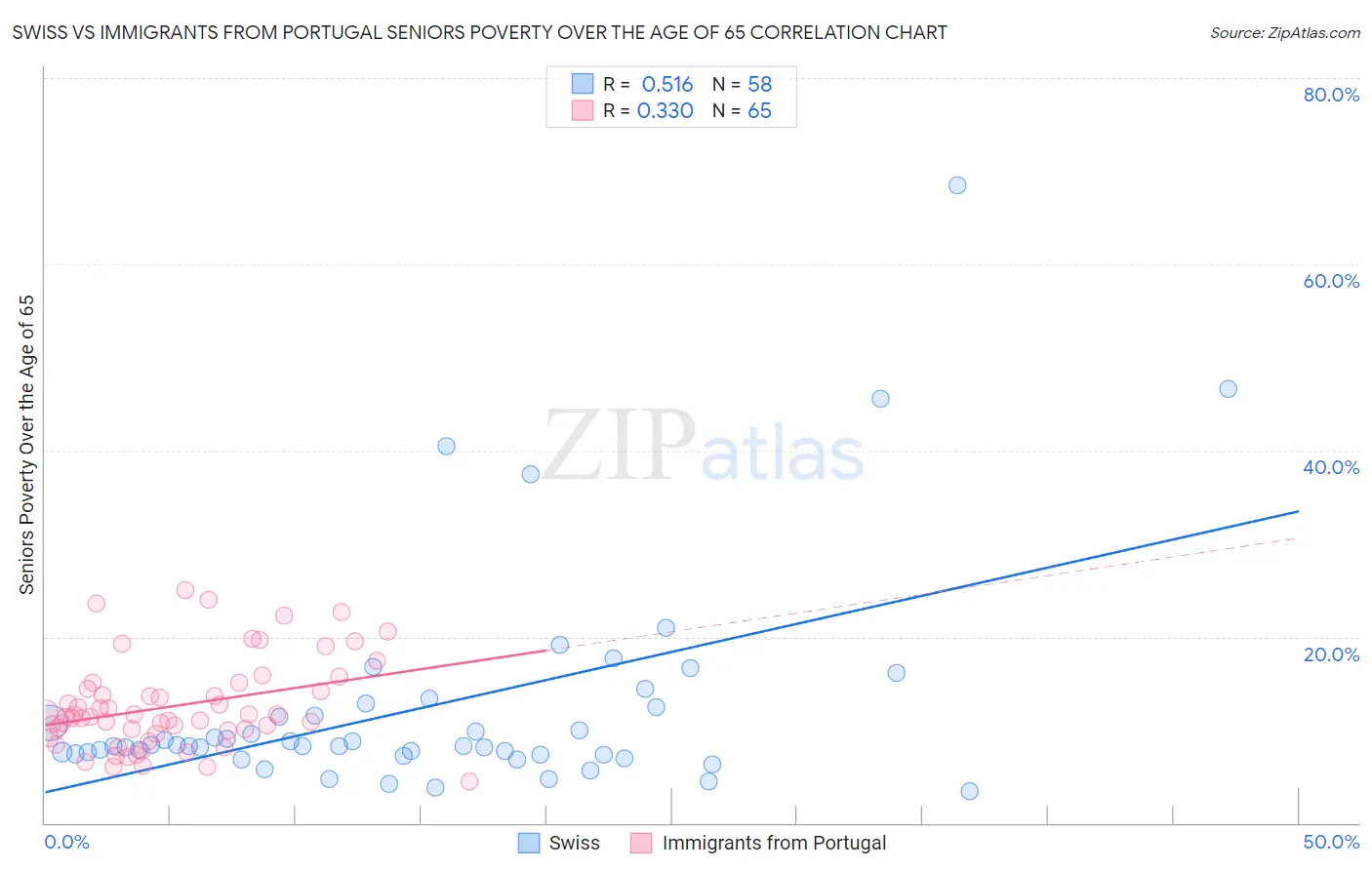 Swiss vs Immigrants from Portugal Seniors Poverty Over the Age of 65