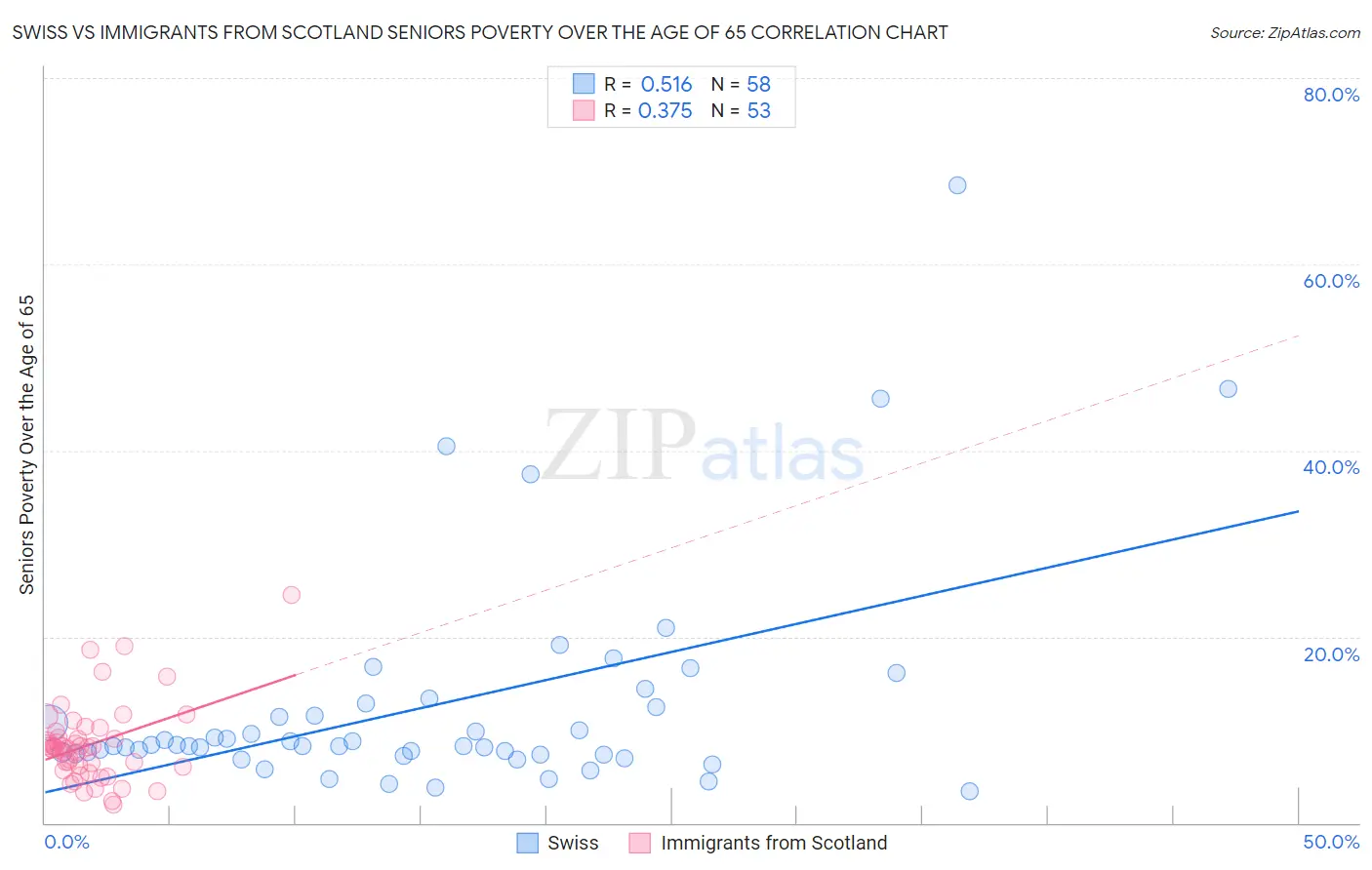 Swiss vs Immigrants from Scotland Seniors Poverty Over the Age of 65