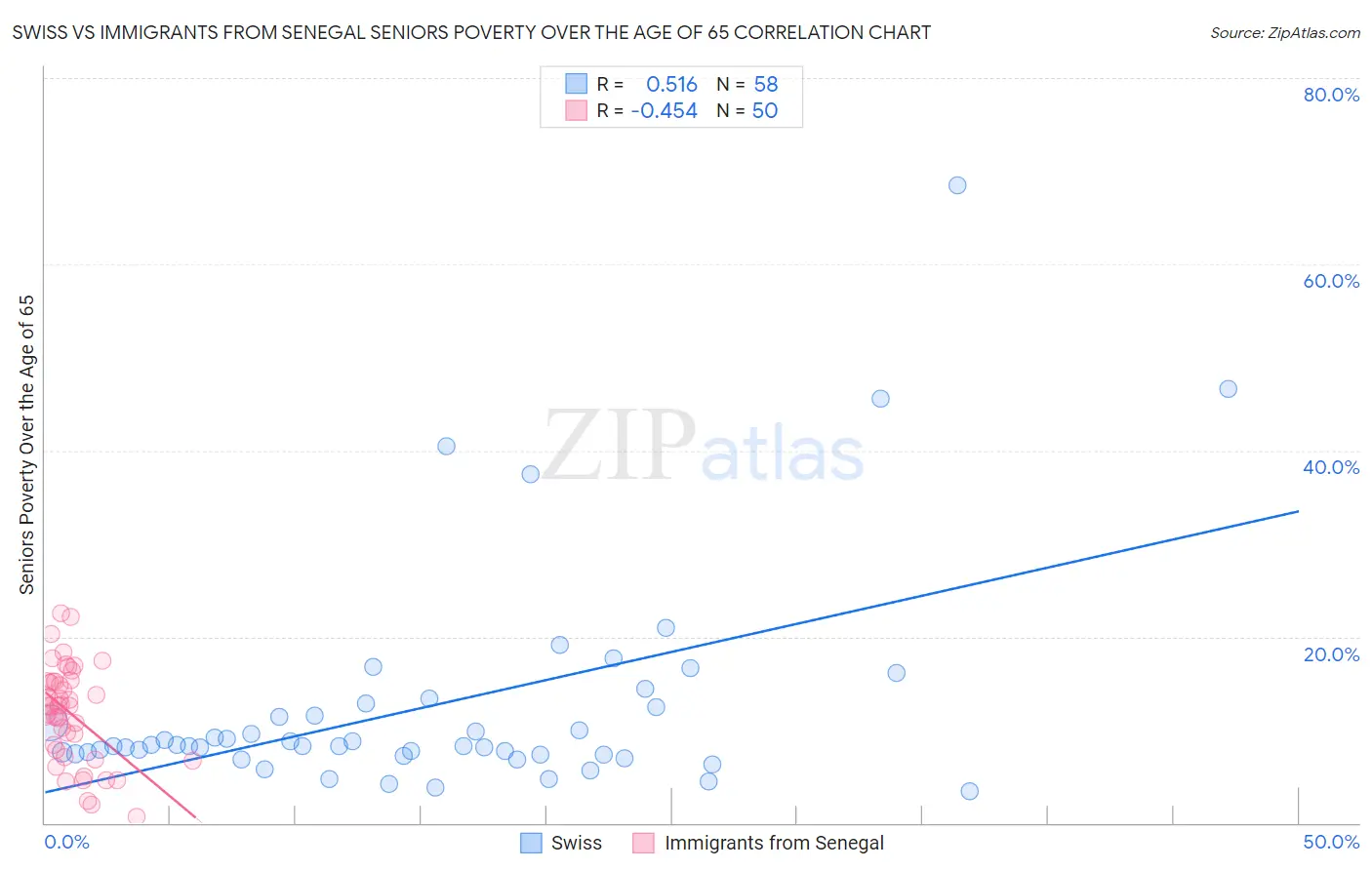 Swiss vs Immigrants from Senegal Seniors Poverty Over the Age of 65