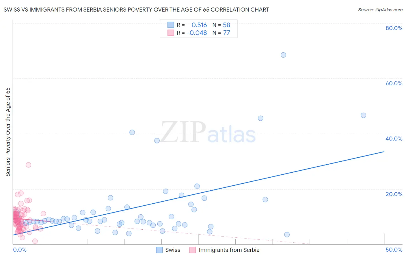 Swiss vs Immigrants from Serbia Seniors Poverty Over the Age of 65