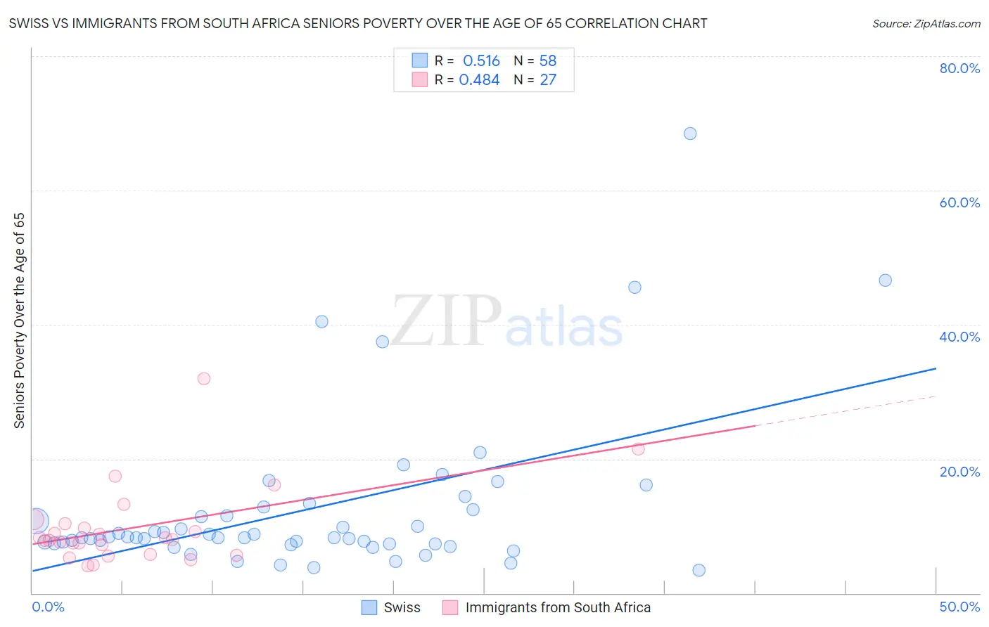 Swiss vs Immigrants from South Africa Seniors Poverty Over the Age of 65