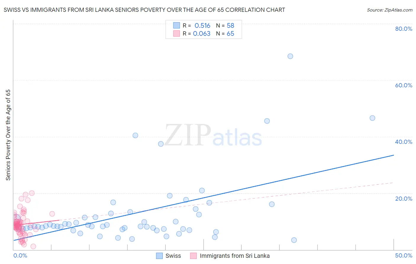 Swiss vs Immigrants from Sri Lanka Seniors Poverty Over the Age of 65