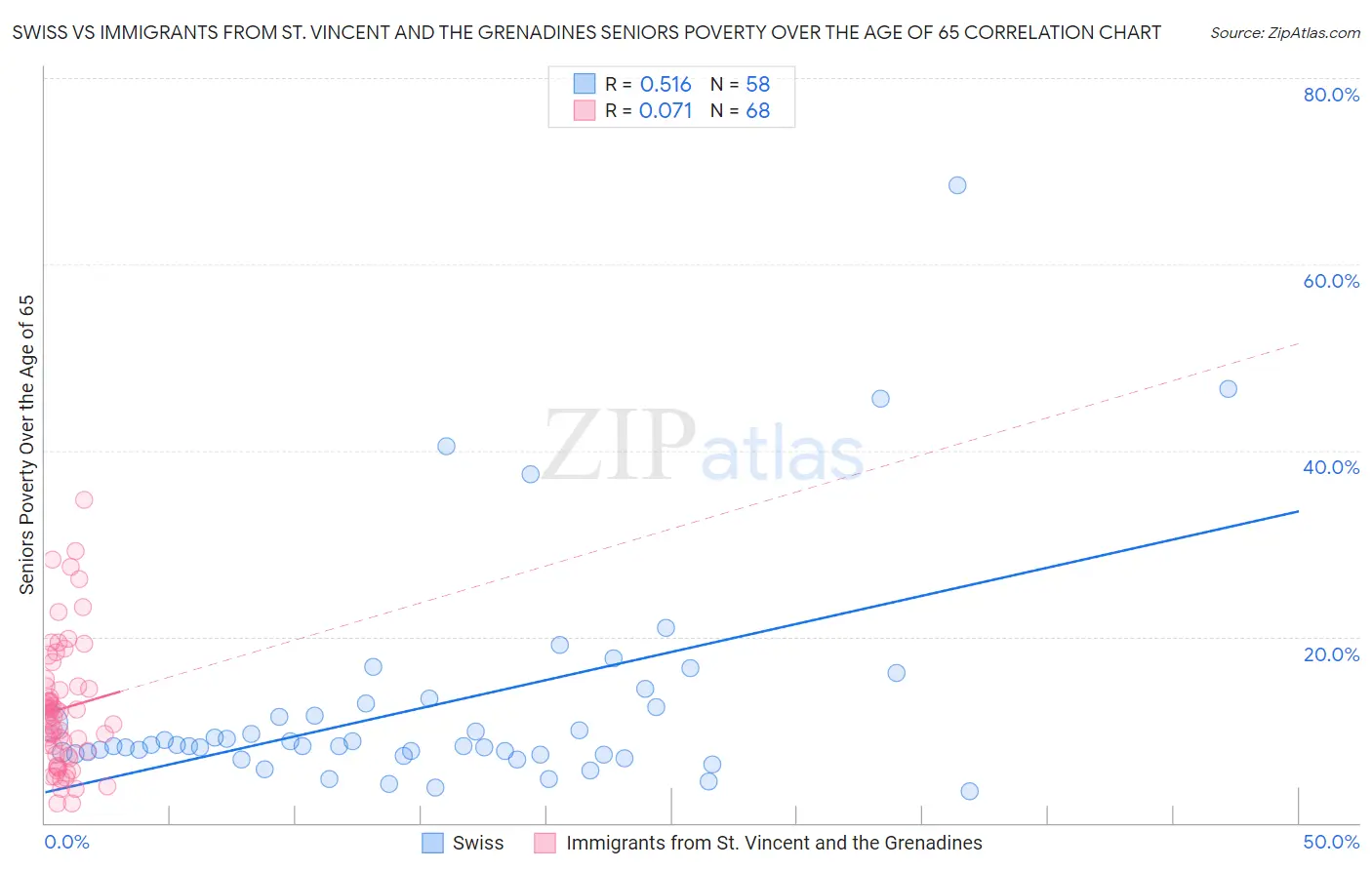 Swiss vs Immigrants from St. Vincent and the Grenadines Seniors Poverty Over the Age of 65