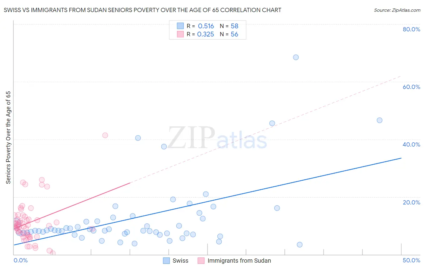 Swiss vs Immigrants from Sudan Seniors Poverty Over the Age of 65