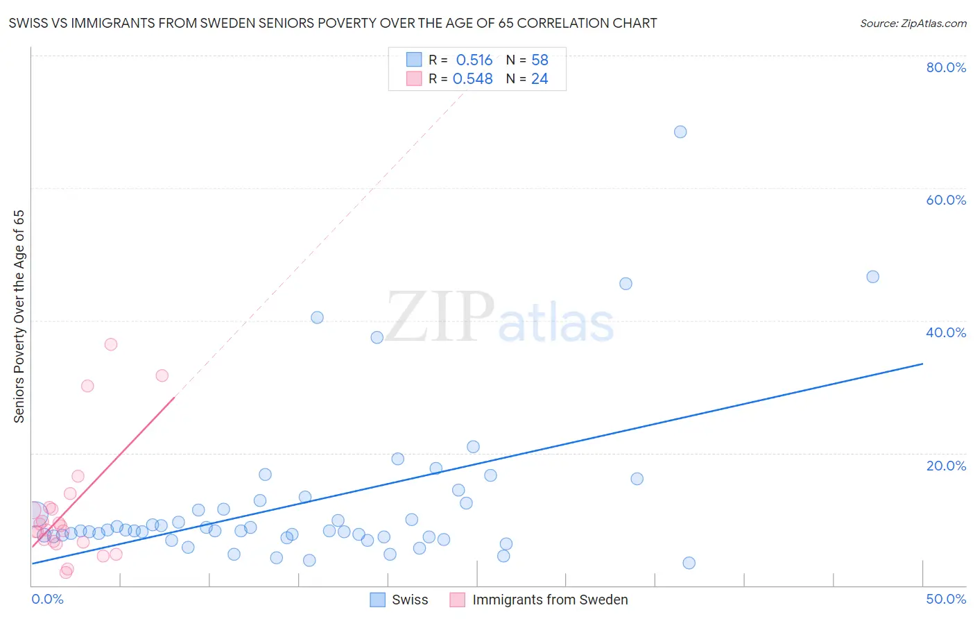 Swiss vs Immigrants from Sweden Seniors Poverty Over the Age of 65