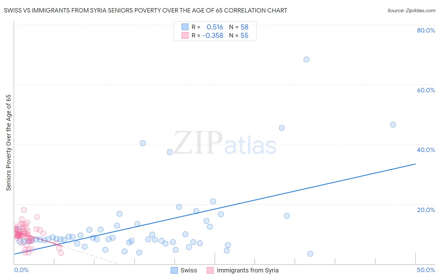 Swiss vs Immigrants from Syria Seniors Poverty Over the Age of 65