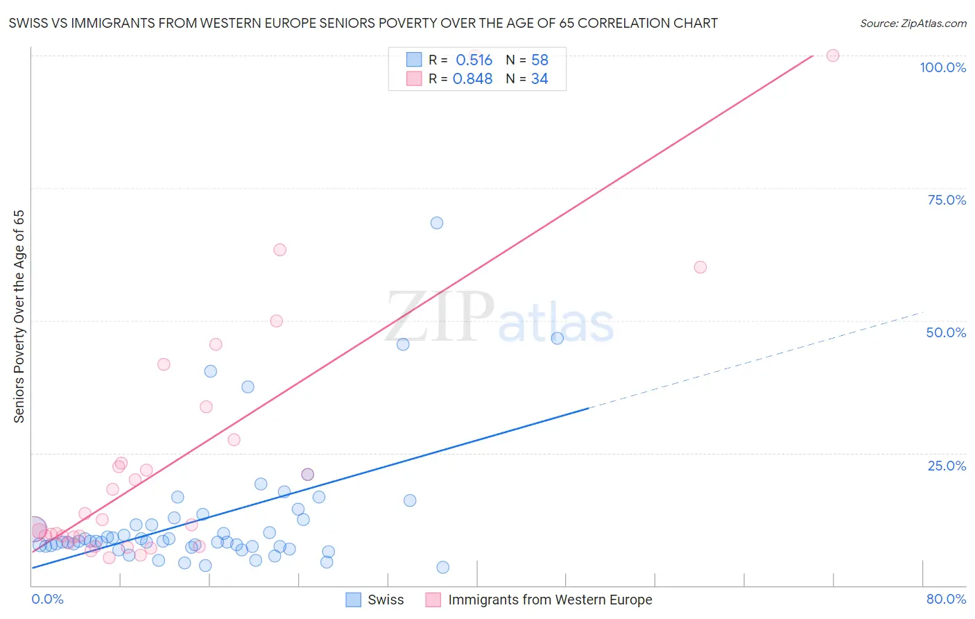 Swiss vs Immigrants from Western Europe Seniors Poverty Over the Age of 65