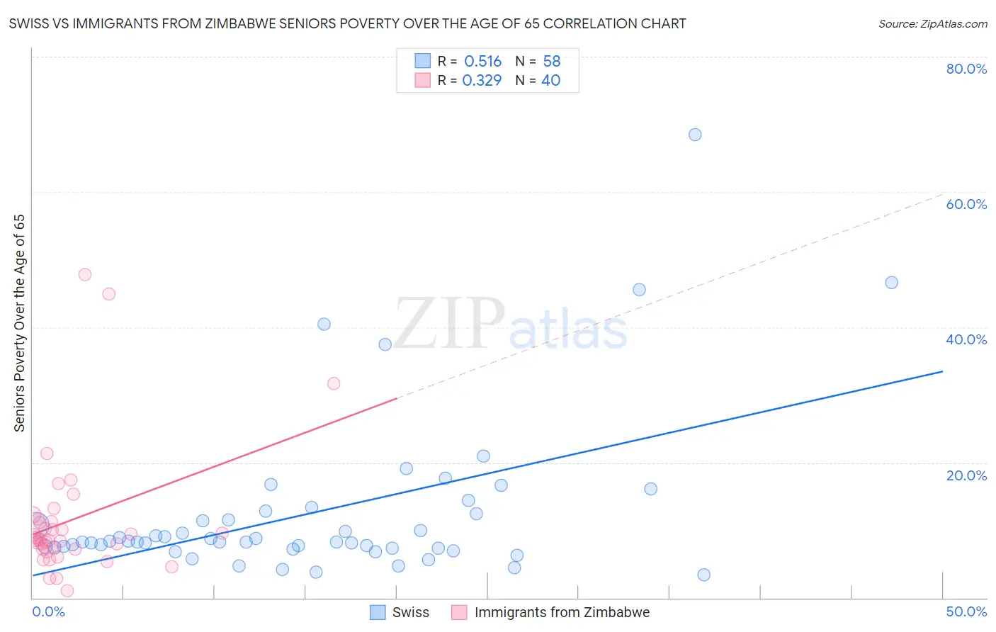 Swiss vs Immigrants from Zimbabwe Seniors Poverty Over the Age of 65