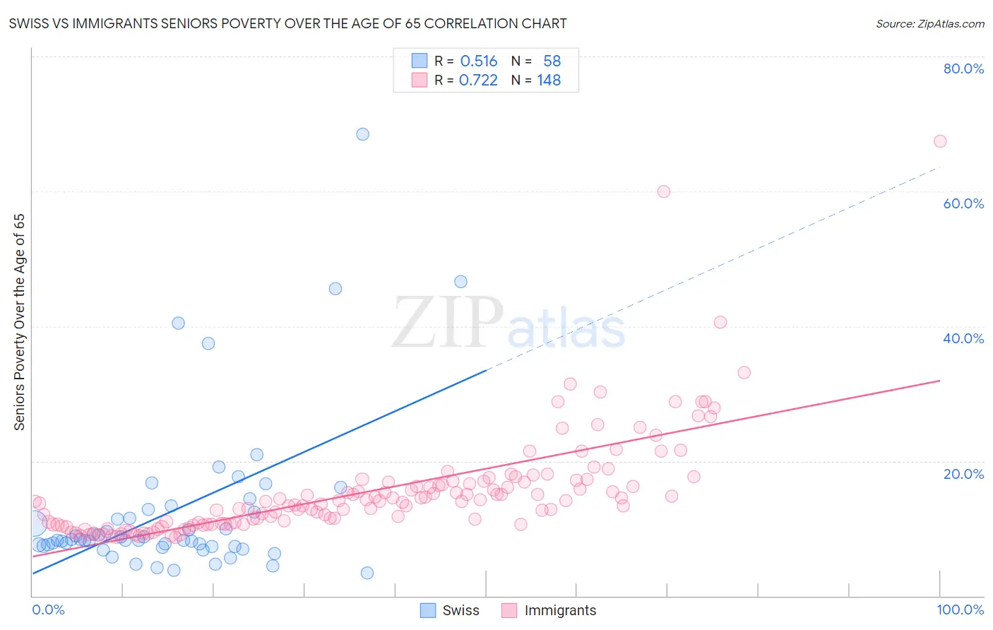 Swiss vs Immigrants Seniors Poverty Over the Age of 65