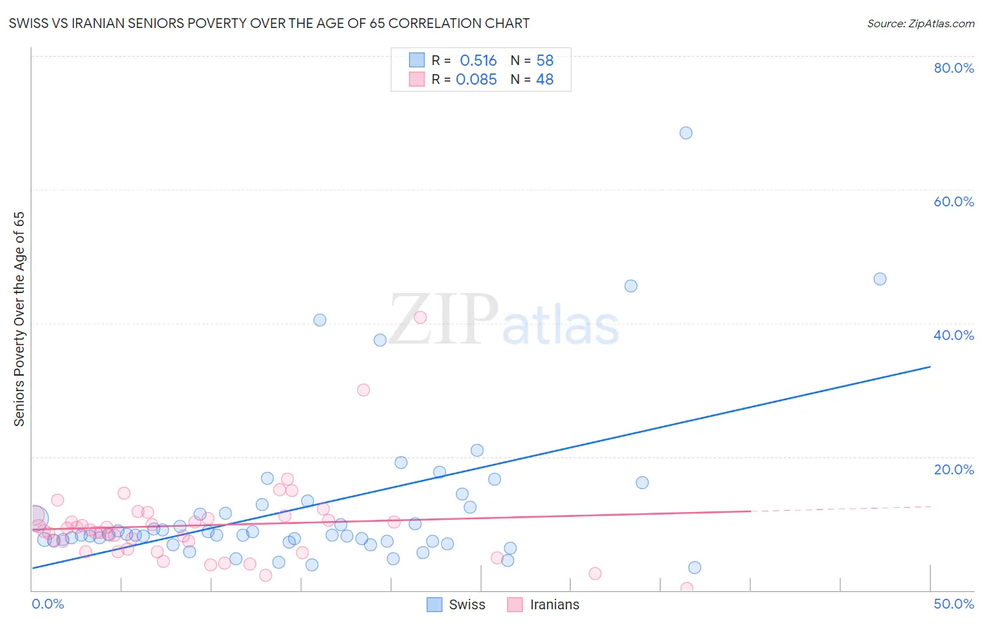 Swiss vs Iranian Seniors Poverty Over the Age of 65