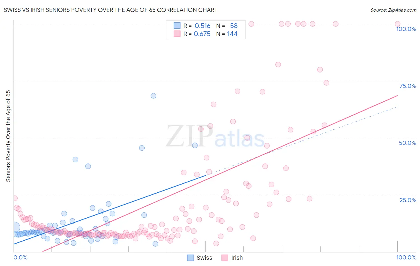 Swiss vs Irish Seniors Poverty Over the Age of 65