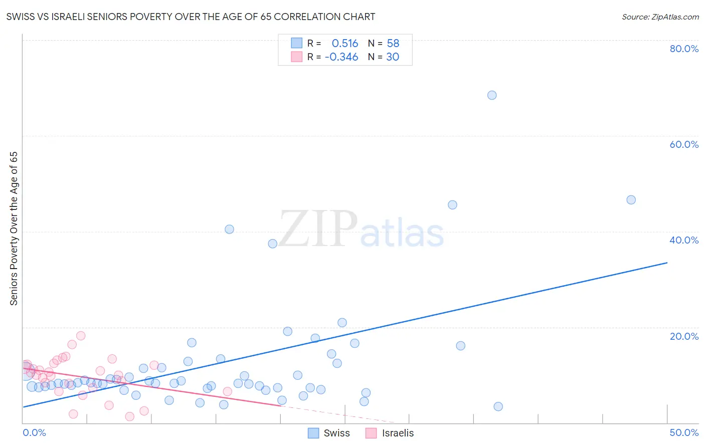 Swiss vs Israeli Seniors Poverty Over the Age of 65