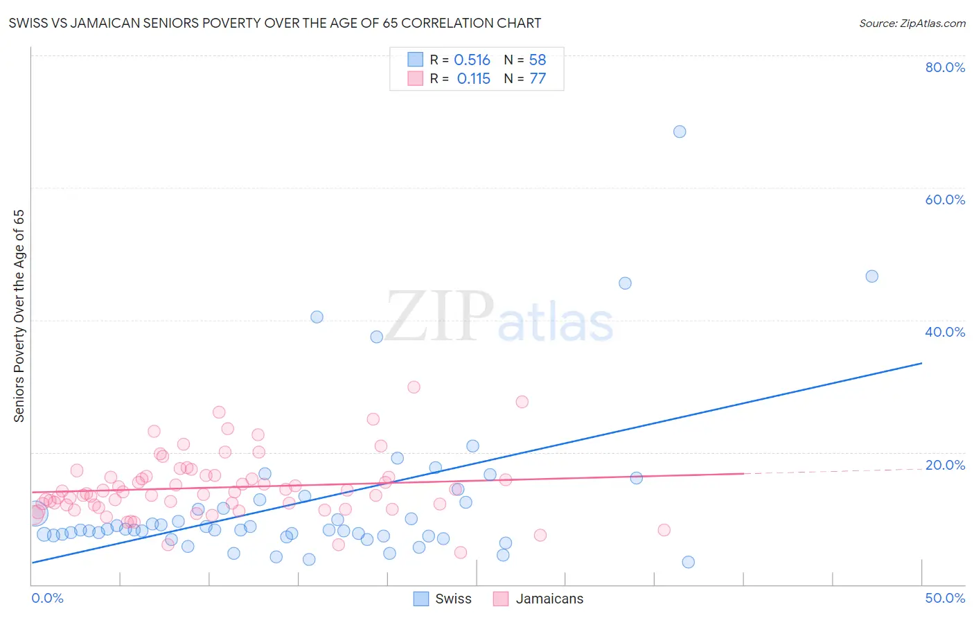 Swiss vs Jamaican Seniors Poverty Over the Age of 65