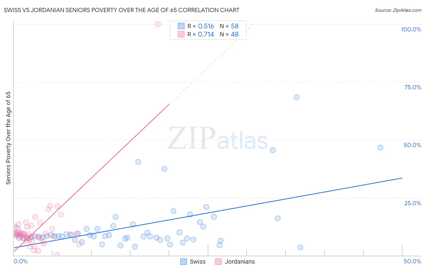 Swiss vs Jordanian Seniors Poverty Over the Age of 65