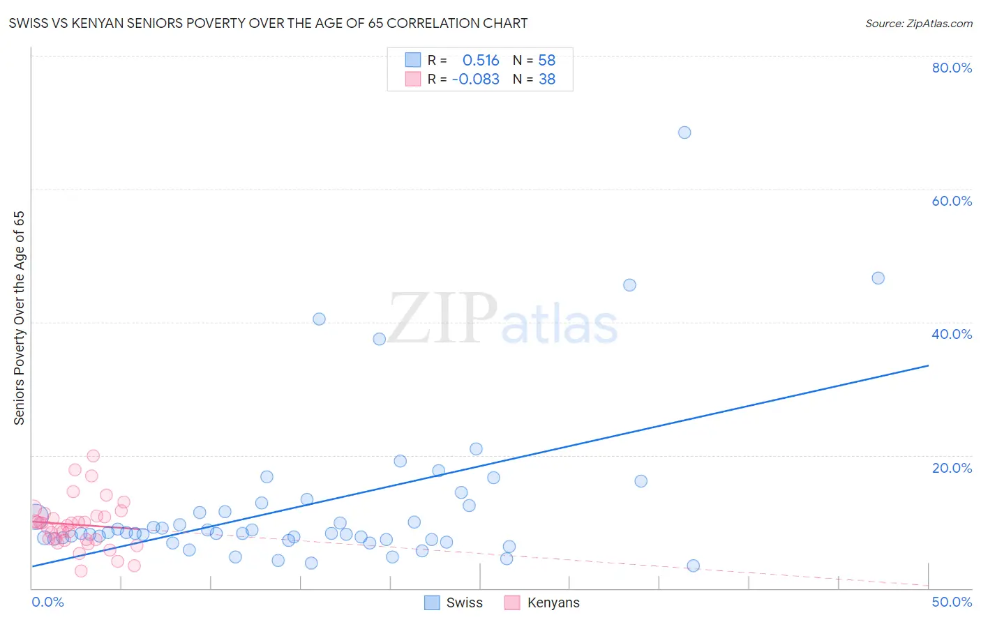Swiss vs Kenyan Seniors Poverty Over the Age of 65