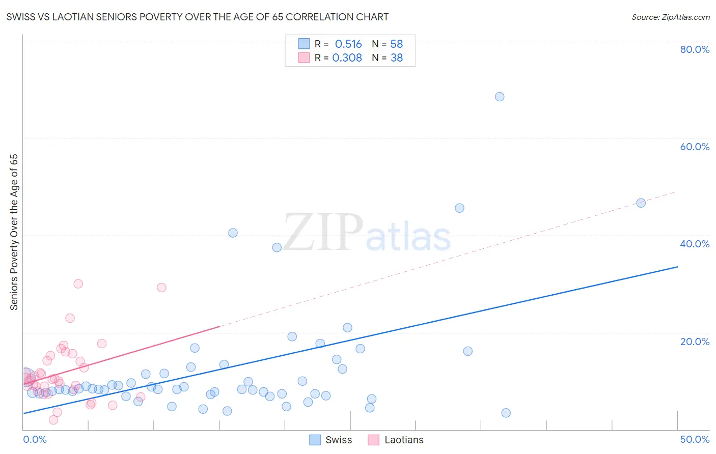 Swiss vs Laotian Seniors Poverty Over the Age of 65