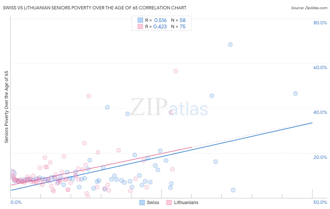 Swiss vs Lithuanian Seniors Poverty Over the Age of 65