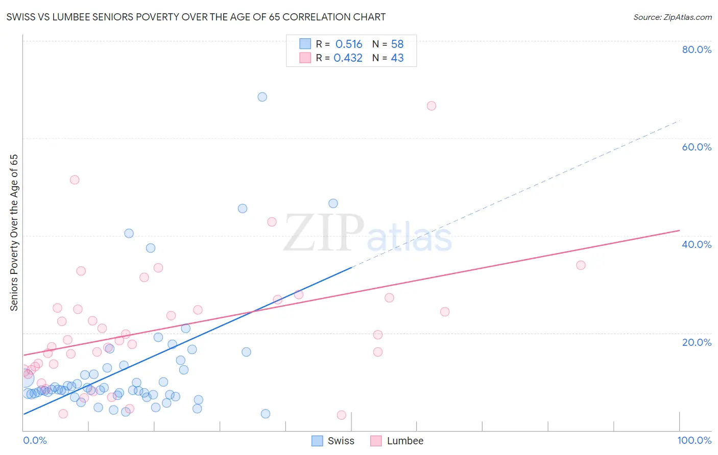 Swiss vs Lumbee Seniors Poverty Over the Age of 65