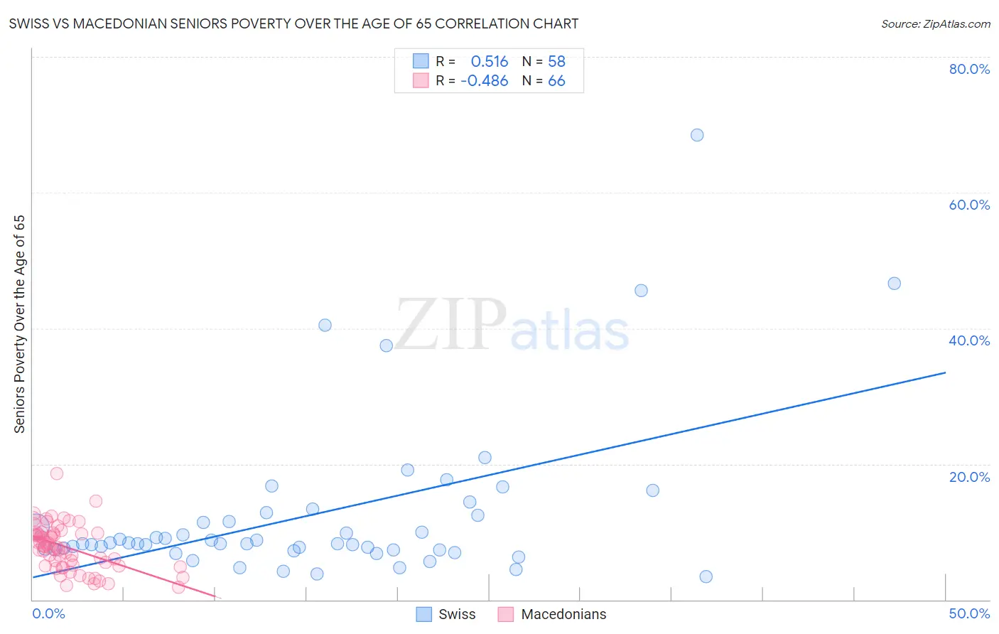 Swiss vs Macedonian Seniors Poverty Over the Age of 65
