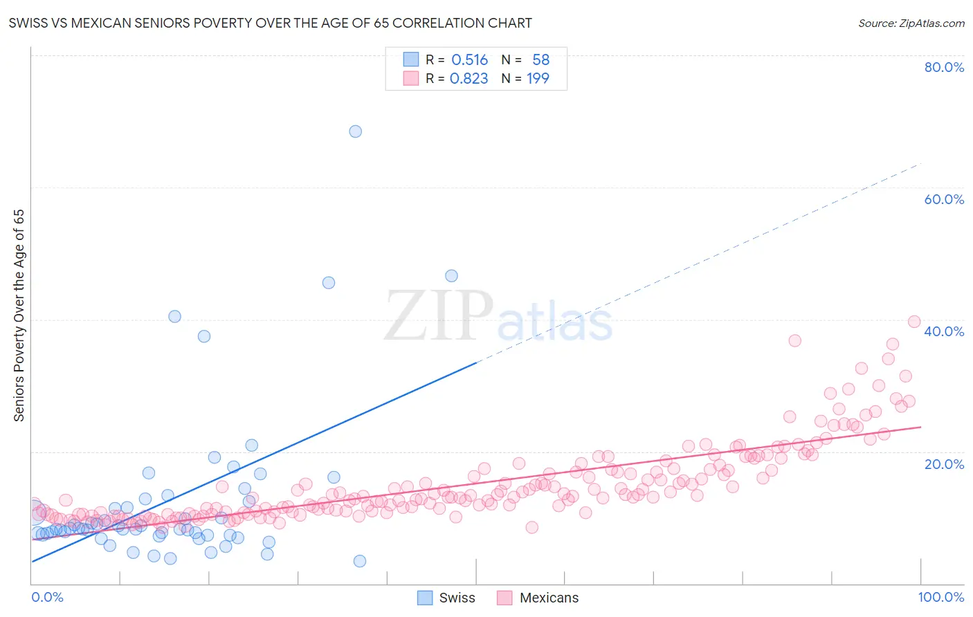 Swiss vs Mexican Seniors Poverty Over the Age of 65