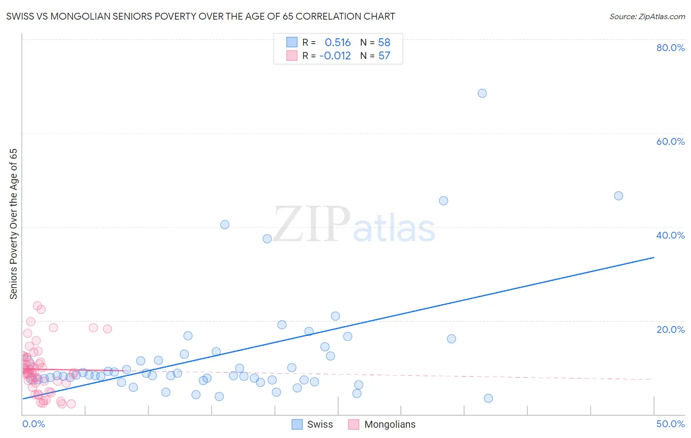 Swiss vs Mongolian Seniors Poverty Over the Age of 65