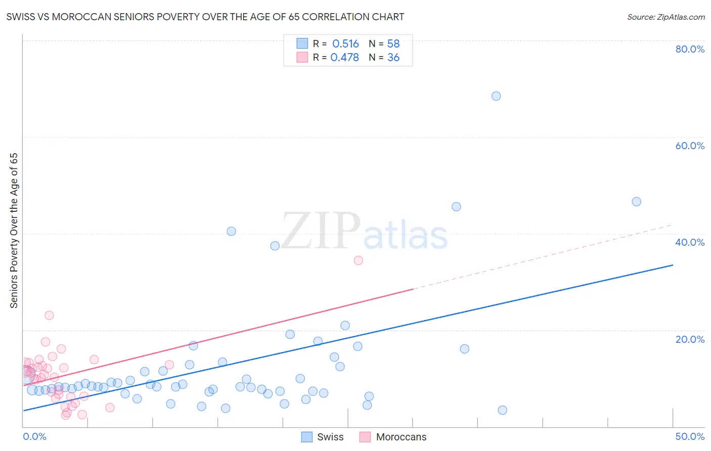 Swiss vs Moroccan Seniors Poverty Over the Age of 65