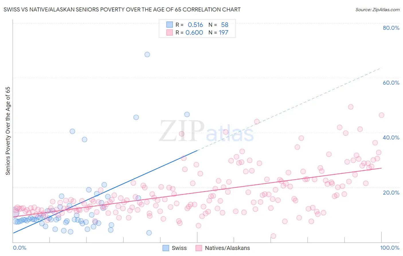 Swiss vs Native/Alaskan Seniors Poverty Over the Age of 65