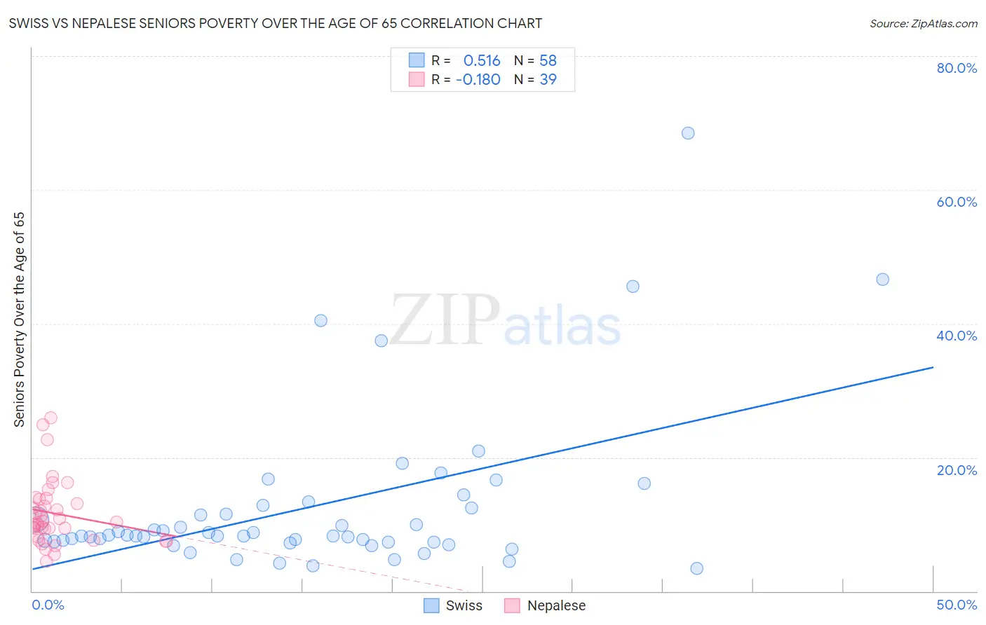 Swiss vs Nepalese Seniors Poverty Over the Age of 65