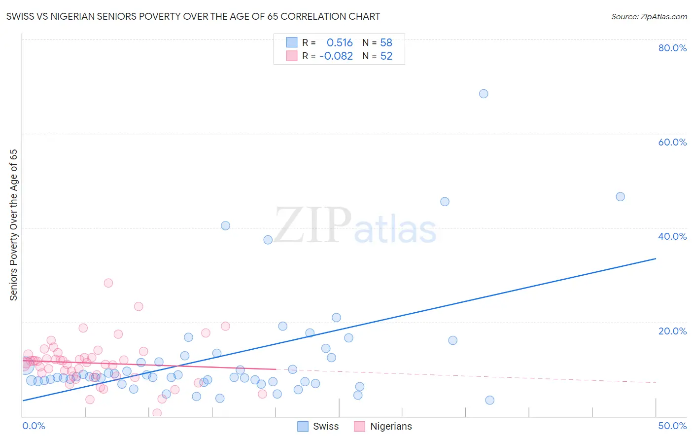 Swiss vs Nigerian Seniors Poverty Over the Age of 65